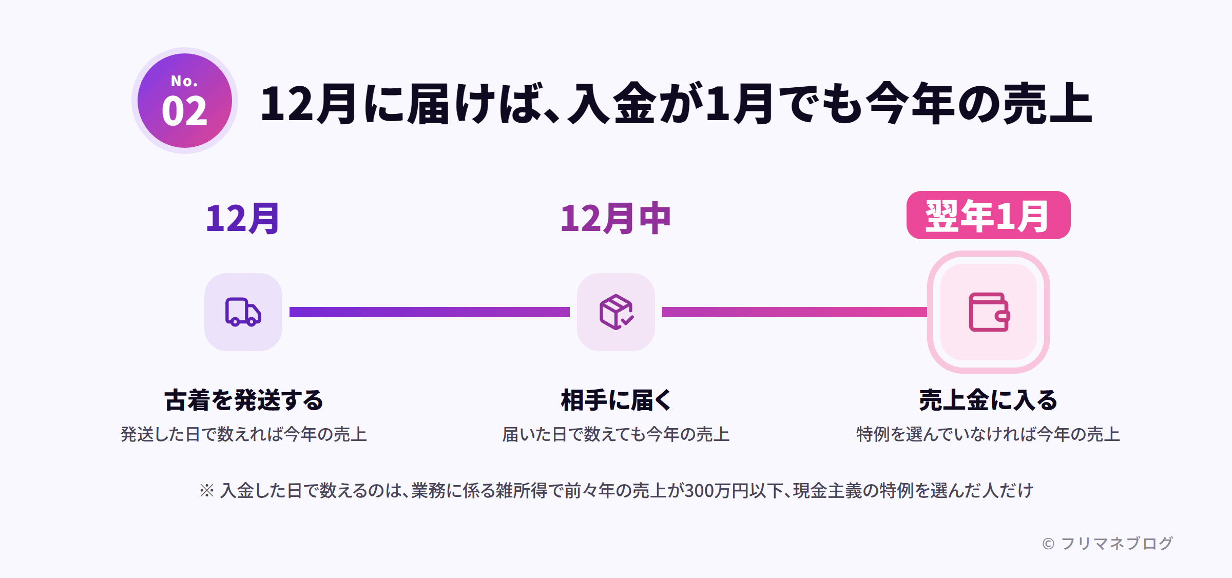 12月に発送して12月中に届いたメルカリの古着は、売上金に入るのが翌年1月でも、現金主義の特例を選んでいなければ今年の売上に入ることを示す時系列の図