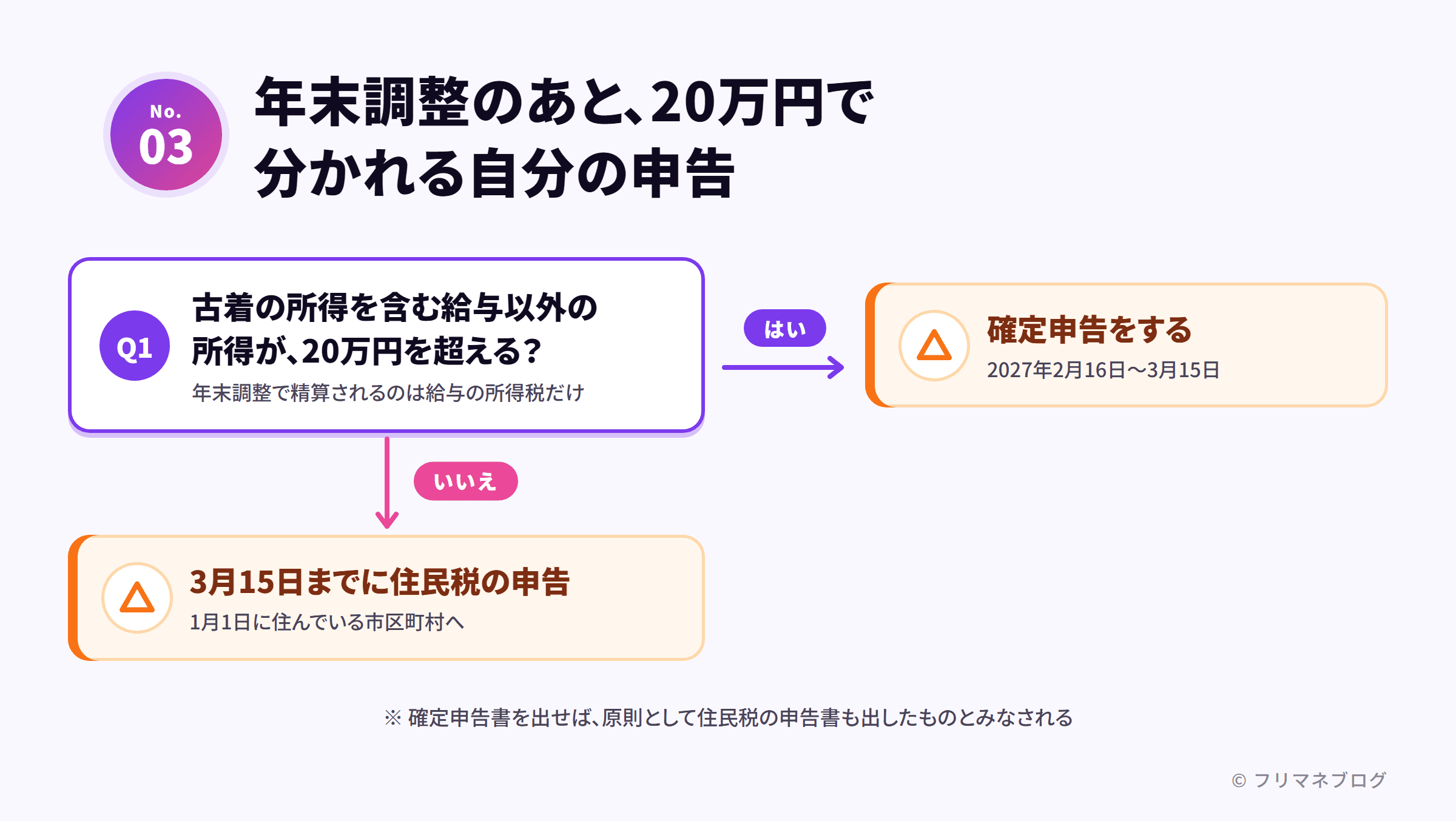 勤め先の年末調整で精算されるのは給与の所得税だけで、メルカリで売った古着の所得が20万円を超えれば確定申告、超えなければ住民税の申告を自分ですることを示す判定の図