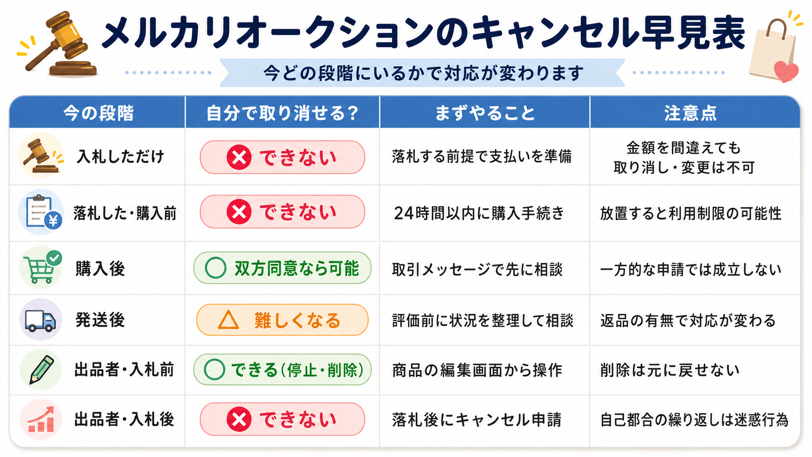 メルカリオークションのキャンセル方法｜落札後の取消とペナルティ